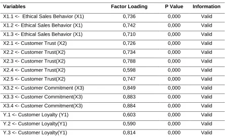 Table 4. Factor Loading 