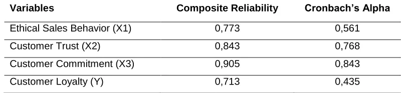 Table 7. Composite Reliability and Cronbach’s Alpha Coefficient 