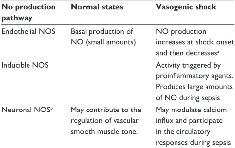 Table 1 Production of NO in health and vasogenic shock