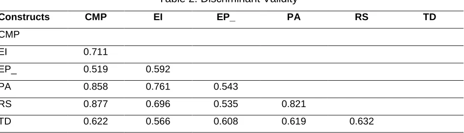 Table 2: Discriminant Validity 