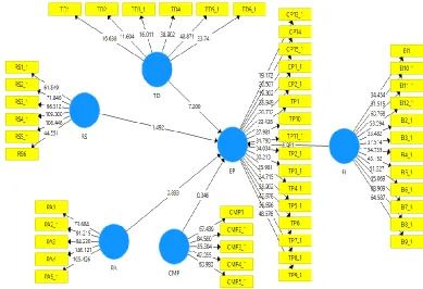 Figure 3: Structural Model Evaluation Result 