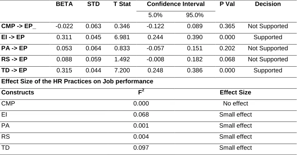 Table 3: Hypotheses Testing and Effect Size 