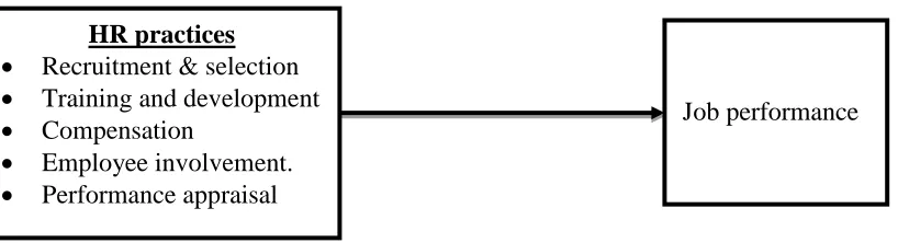 Figure 1: Research framework 