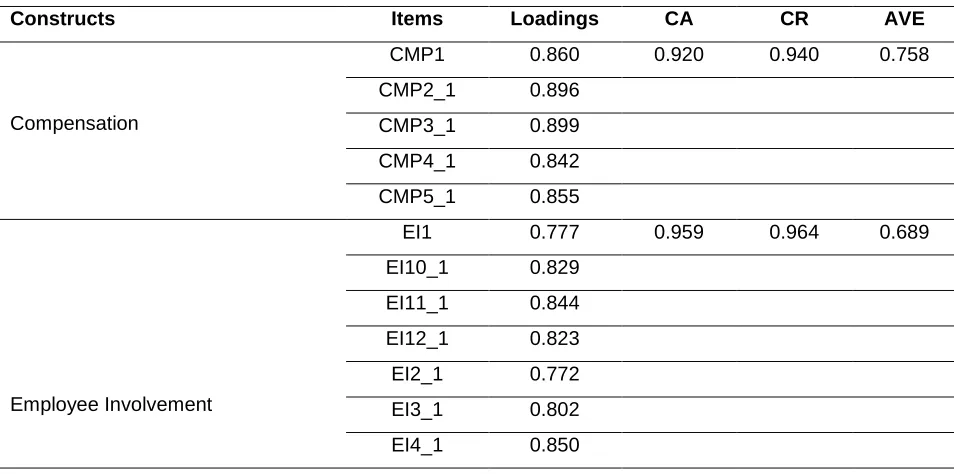 Figure 2: Measurement Model Evaluation Result 