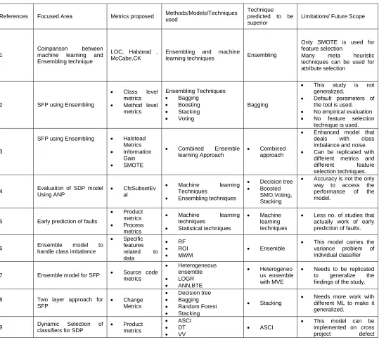 Table 1. Critical analysis of recent fault prediction models based on heterogeneous ensembling   