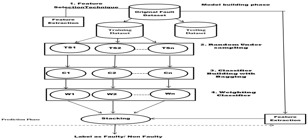 Fig. 1 The above figures presents the proposed model of fault prediction   