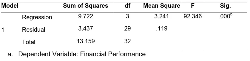 Table 3 ANOVA Results 