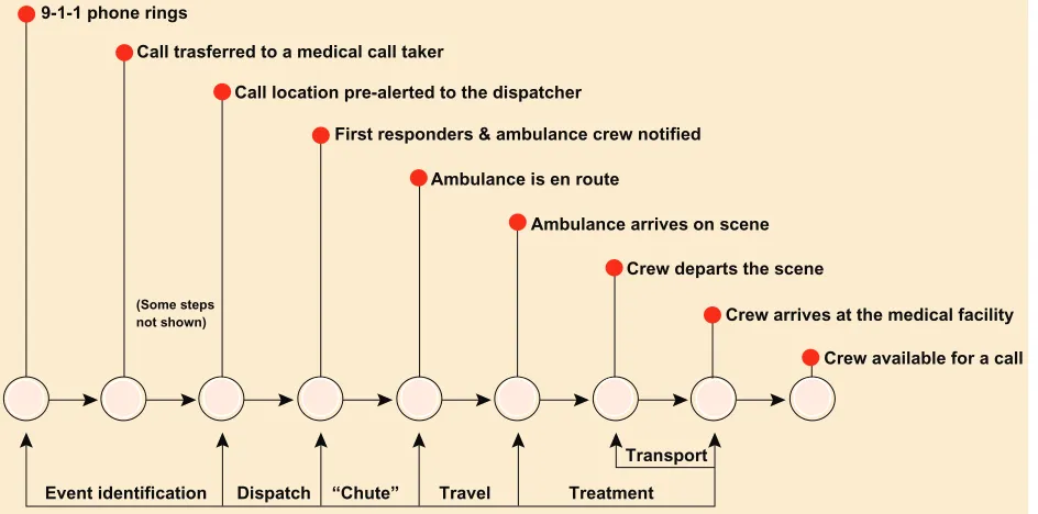 Figure 1 EMS mission time components.