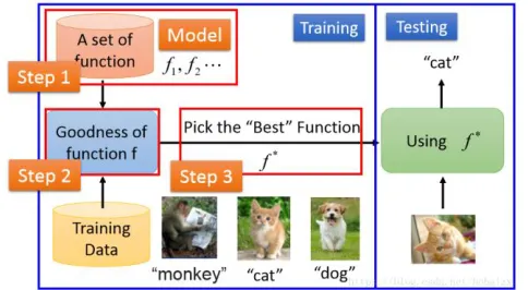 Figure 1: General Steps in Applying Machine Learning [11]  Use of Machine Learning to Improve Software 