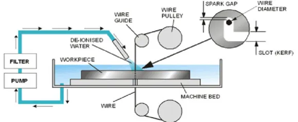 Figure 1: Working principle of wire EDM process 