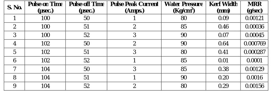 Table 4: Experimental results for 4130 steel alloy 