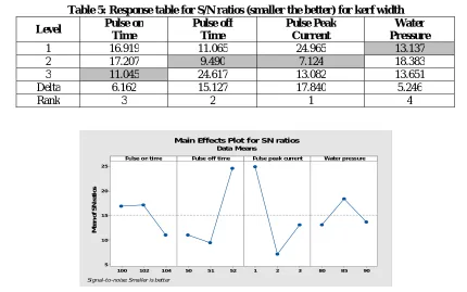 Table 5: Response table for S/N ratios (smaller the better) for kerf width Pulse on Pulse off Pulse Peak Water 