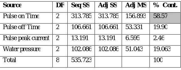 Table 8: Analysis of variance results for material removal rate 