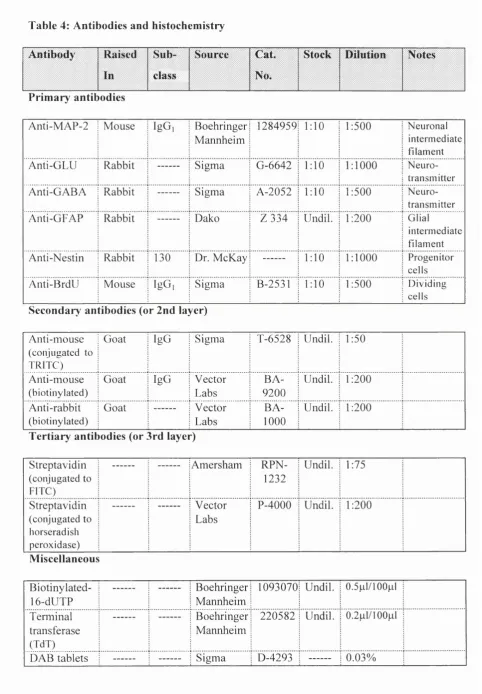 Table 4: Antibodies and histochemistry