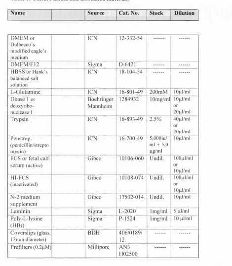 Table 6: Culture media and associated materials