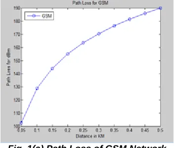 Fig. 1(a) Path Loss of GSM Network  