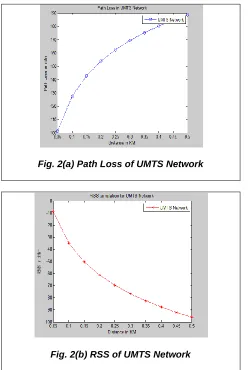 Fig. 2(a) Path Loss of UMTS Network   