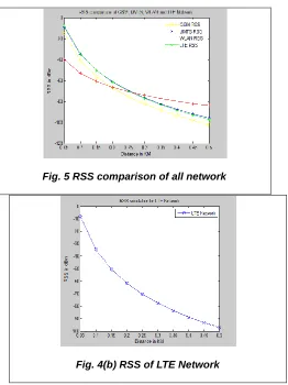 Fig. 5 RSS comparison of all network   