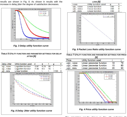 Fig. 9 Packet Loss Ratio utility function curve   
