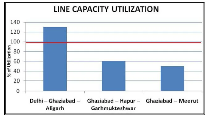 Figure 3: Line capacity utilization of major rail route.  Note: Red line shows the permissible capacity of each Sub-section.