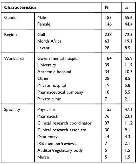 Table 1 Demographic Characteristics (n=329)