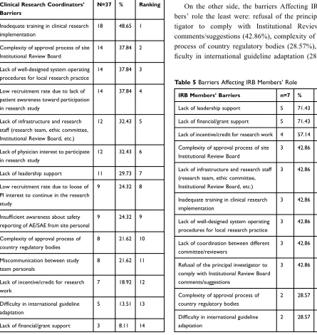 Table 5 Barriers Affecting IRB Members’ Role
