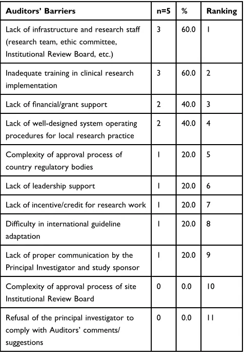 Table 6 Barriers Affecting Auditors/Regulatory Body’s Role