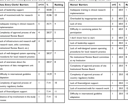 Table 8 Barriers Affecting Data Entry Clerks’ Role