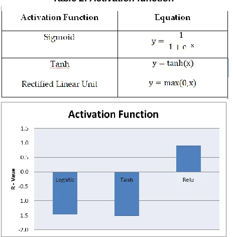 Table 2: Activation function 