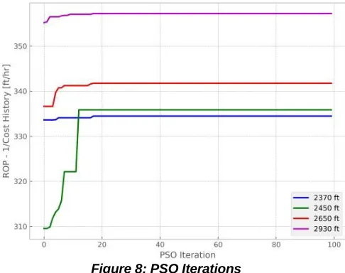 Figure 8: PSO Iterations  