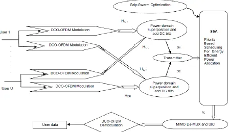 Figure 1. Block diagram of the Salp Swarm Algorithm based power allocation in MIMO-NOMA system 