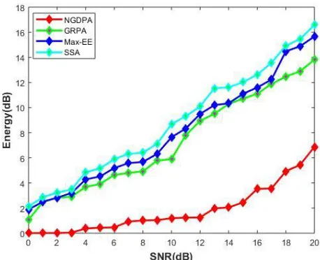 Fig.2. a. BER  Performance analysis based on 64 transmitting antennas 