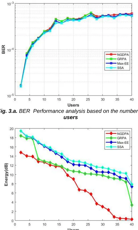 Figure 3.b shows the variation of spectral power based on the number of users. When the number of user is 2, the spectral power obtained by the methods, NGDPA, GRPA, Max-EE and 