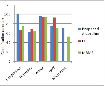 Figure 4: Comparison of Number of features selected by proposed and Laplacian Score algorithm  