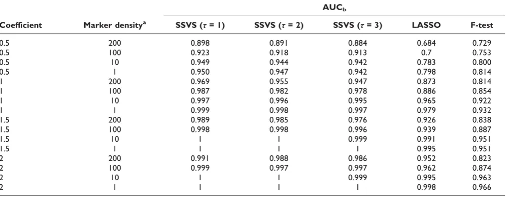 Table 1: Simulation results of QTL mapping
