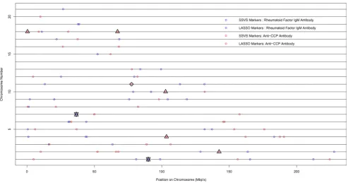 Figure 1Comparison of the outputs of SSVS and LASSO for the two phenotypes. The squares show the markersselected by SSVS and the circles show the markers selected by LASSO
