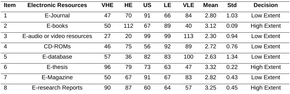 Table 1: Mean score on the extent of availability of electronic resources to  