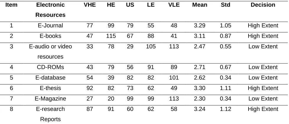 Table 2: Mean score on the extent of utilization of electronic resources to  