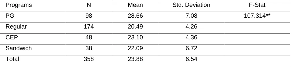 Table 5: Analysis of Variance onExtent of Utilization of Electronic resources by students in 