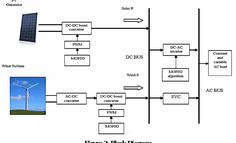 Figure 2: Block Diagram  