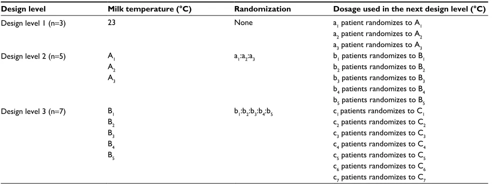 Figure 1 Randomization procedure. possible clinical outcomes from the first patients in one design level point to the next five k-factor-adjusted doses in the next design level