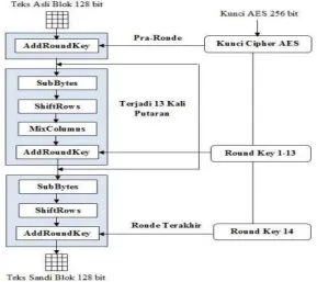 Figure 2 Encryption Flowchart 