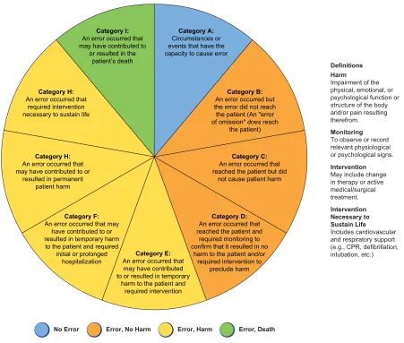Figure 1 Definition of severity of errors.Notes: Reproduced from National Coordinating Council for Medication Error Reporting and Prevention