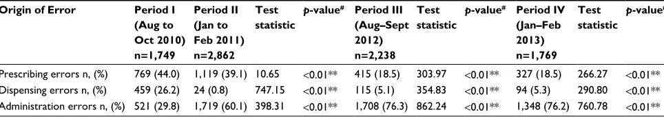 Table 3 Medication error rate