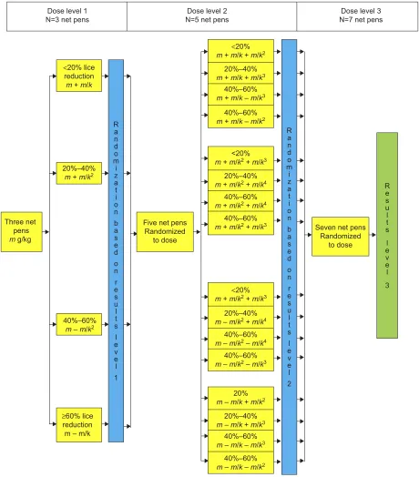 Figure 1 Draft of the randomized between-patient response surface pathway design exemplified by the three level salmon lice study.