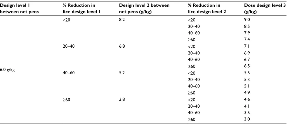 Table 1 Randomization of the interventional variable for the next design level in a 3-level between-patient RSP design