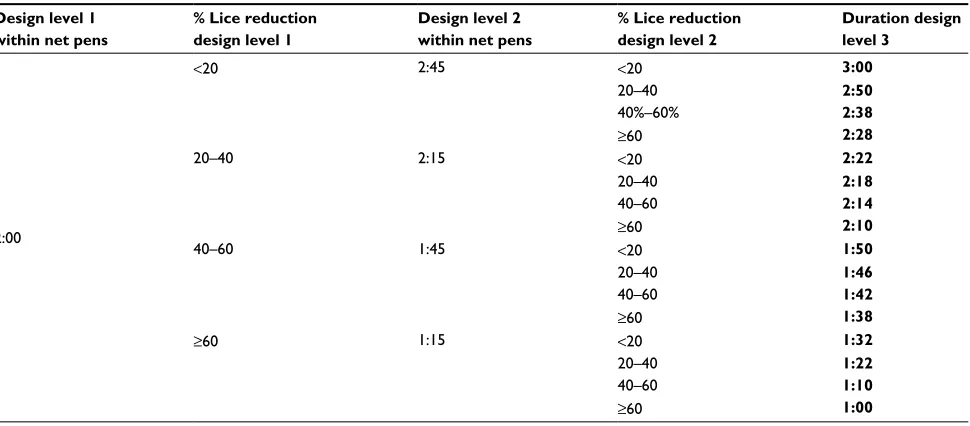 Table 3 Durations (h:mm) of administrations within each net pen based on percentage mean lice reduction at the prior design level