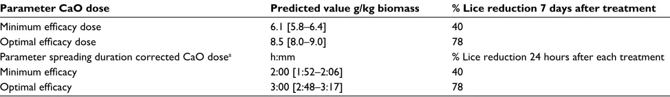 Table 5 Estimated Minimum and Optimal Efficacy dose and spreading duration of particulate CaO