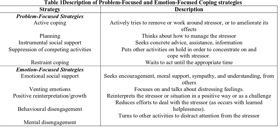 Table 1Description of Problem-Focused and Emotion-Focused Coping strategies Description  