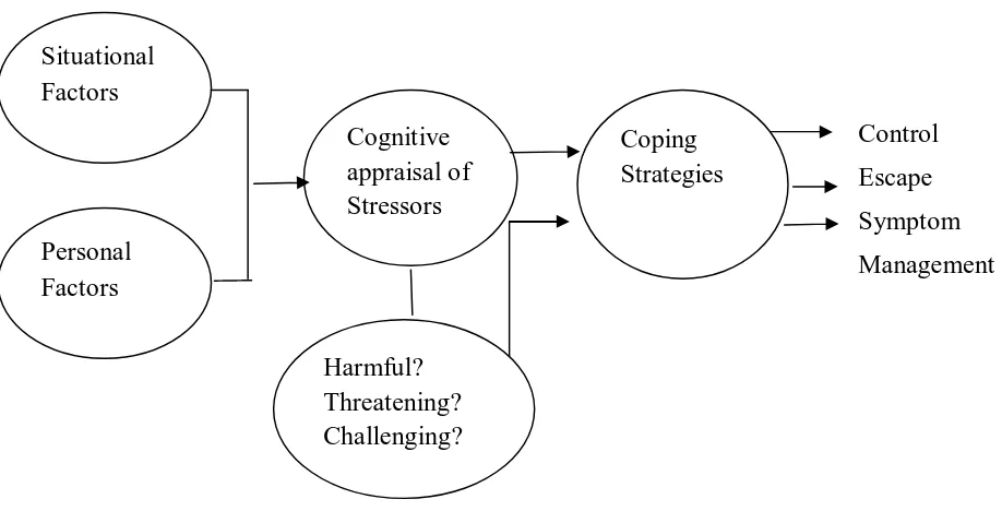 Figure 1. Model of the Coping Process Suggested by Lazarus & Folkman, 1984  2